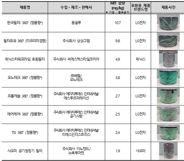 ▲ MIT가 검출된 공기청정기 호환용 필터 8종 ⓒ한국소비자원 제공