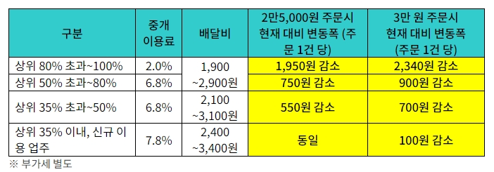 ▲ 배민이 발표한 상생요금제ⓒ우아한형제들