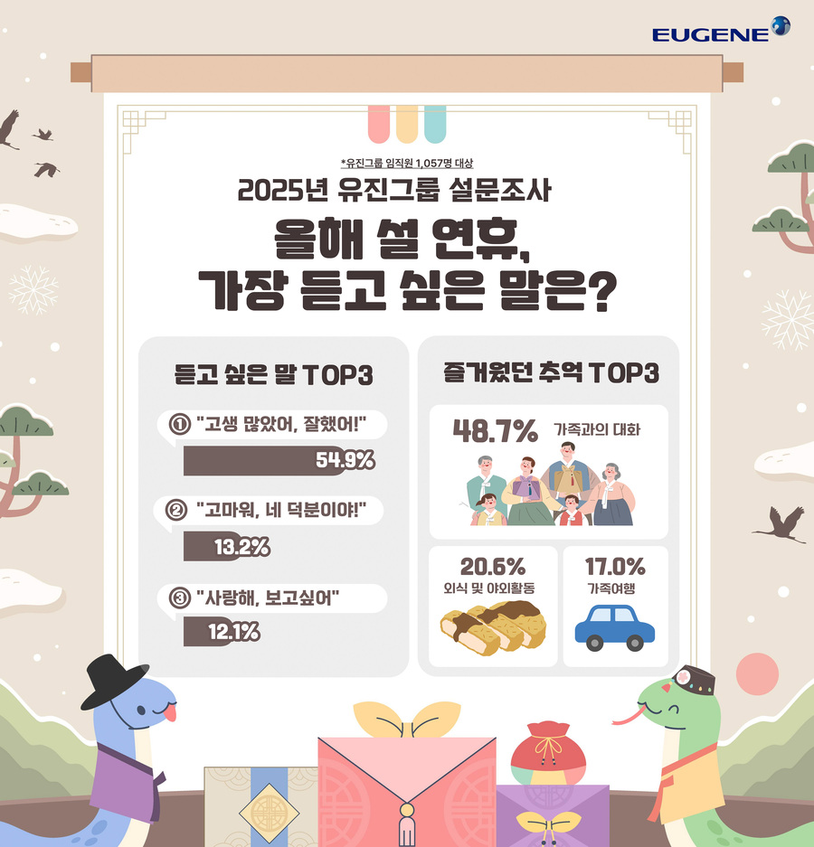 ▲ 유진그룹이 2025년 설 명절 관련 설문조사를 진행했다. ⓒ유진그룹