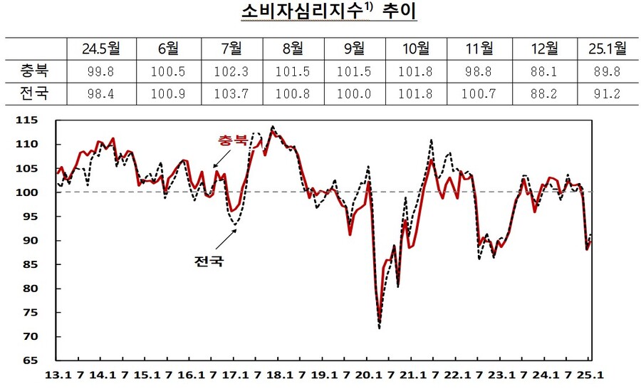 ▲ 소비자심리지수 추이.ⓒ한국은행 충북본부