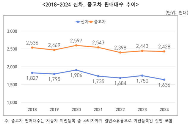 ▲ ⓒ한국자동차모빌리티산업협회