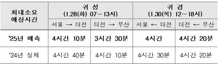 ▲ 서울~대전 간 평균 소요시간.ⓒ한국도로공사