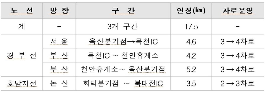 ▲ 임시갓길차로 운영구간.ⓒ한국도로공사