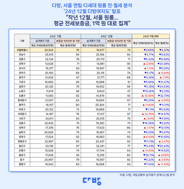 ▲ 서울 자치구별 전·월세 가격. ⓒ다방