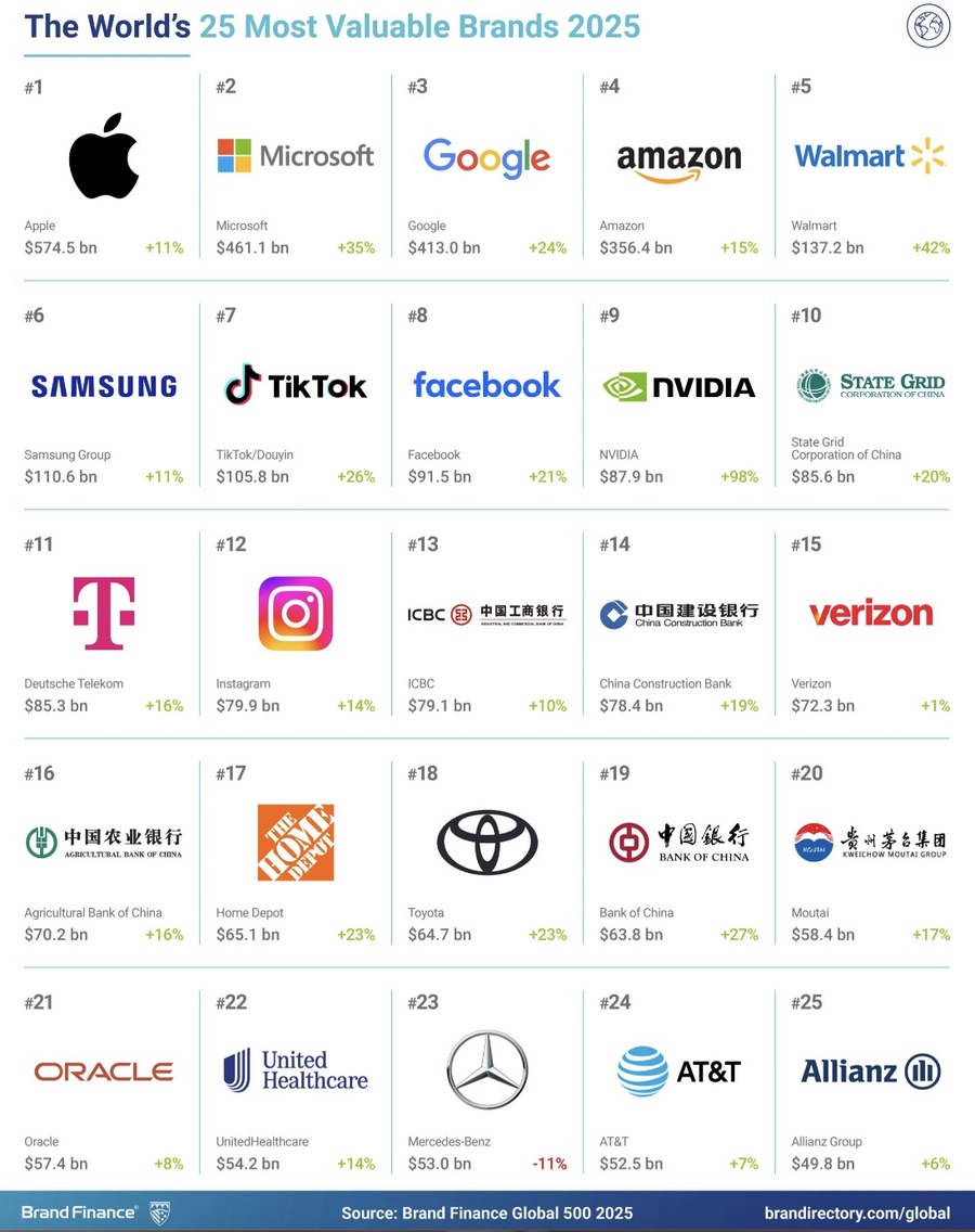 ▲ 2025년 세계에서 가장 가치있는 브랜드 상위 25개사. ©Brand Finance