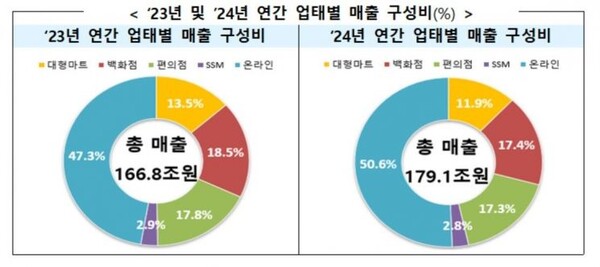 ▲ 2023년 및 2024년 연간 업태별 매출 구성비(%). ⓒ산업통상자원부