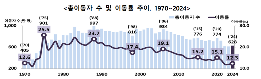▲ 이동자 수 및 이동률 추이, 1970~2024. ⓒ통계청