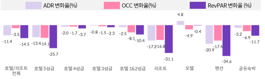 ▲ 숙소유형별 2024년 3분기 대비 2024년 4분기 ADR/OCC/RevPAR 변화율ⓒ야놀자리서치