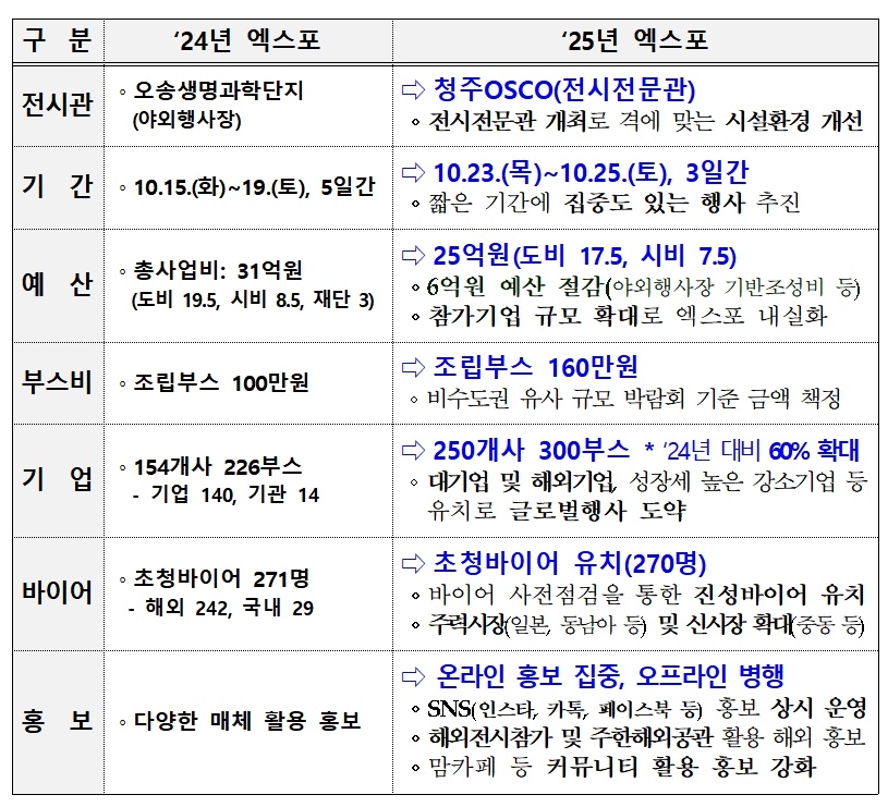 ▲ 2025년 달라지는 내용.ⓒ충북도