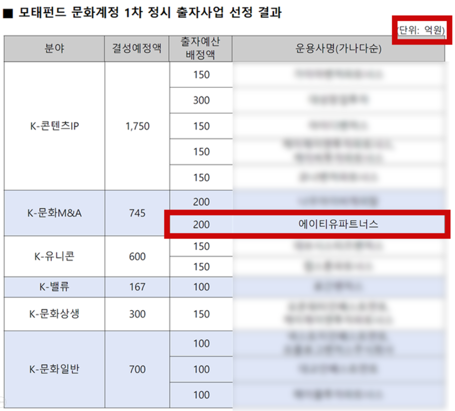 ▲ 2023년 모태펀드 문화계정 1차 정시 출자사업 선정 결과. ⓒ한국벤처투자