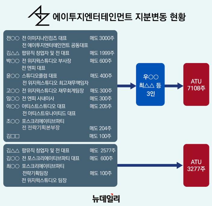 ▲ 2024 에이투지엔터에인먼트 개인 주주 11명의 지분 변동 현황. ⓒ디자인=황유정