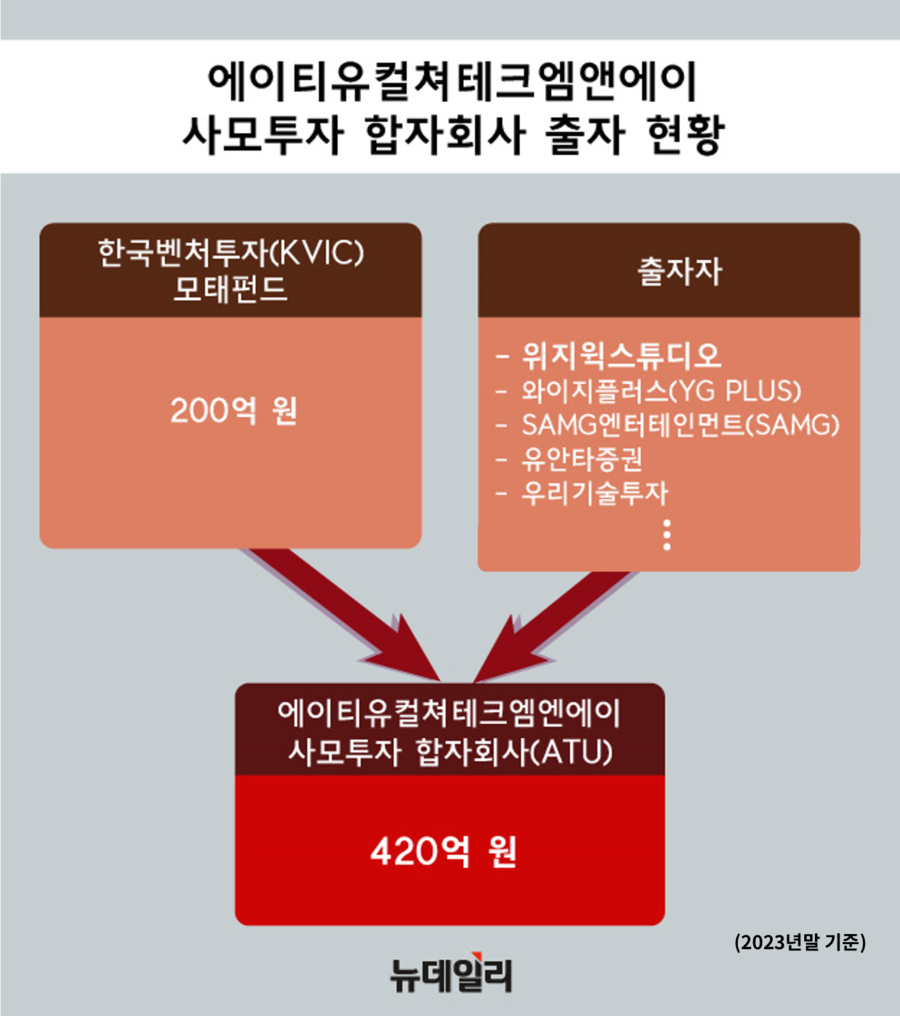 ▲ 에이티유컬쳐테크엠앤에이사모투자 합자회사 출자 현황. ⓒ디자인=황유정