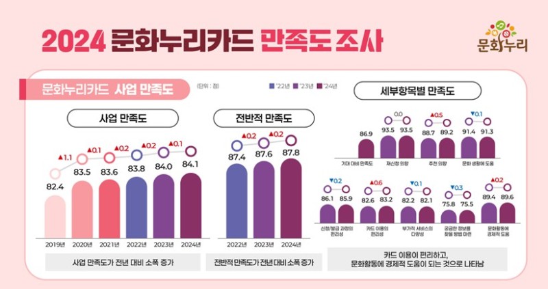 ▲ 2024년 문화누리카드 만족도.ⓒ한국문화예술위원회