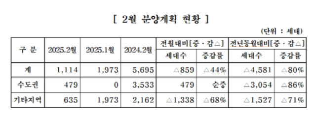 ▲ 2월 분양계획 현황ⓒ대한주택건설협회