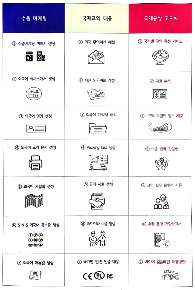 ▲ 수원형 중소기업 AI 무역청 업무유형. ⓒ수원시 제공