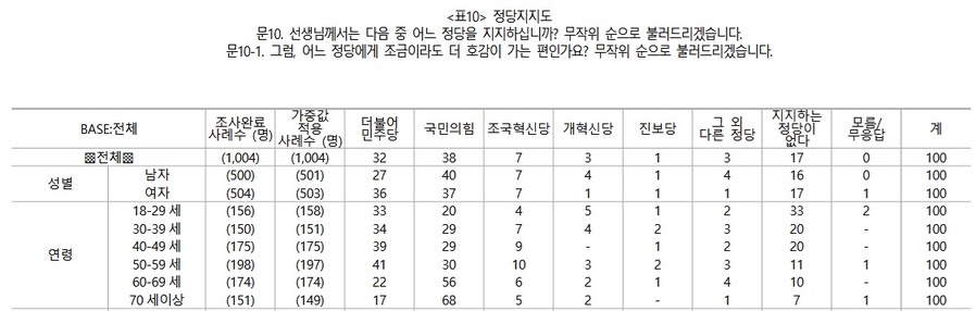 ▲ 케이스탯리서치가 실시한 여론조사에서 국민의힘의 정당지지도가 더불어민주당을 앞선 것으로 조사됐다. ⓒ중앙선거여론조사심의위원회