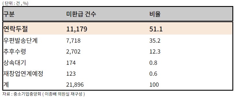 ▲ 노란우산공제 미환급 사유별 공제금 지급 대상자 현황 ('24.11.30 기준 ).ⓒ이종배 의원실
