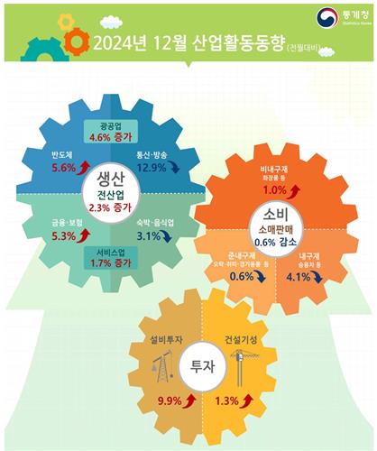 ▲ '2024년 12월 및 연간 산업활동동향' ⓒ통계청 제공
