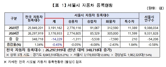 ▲ 서울시 자동차 등록현황.ⓒ서울시