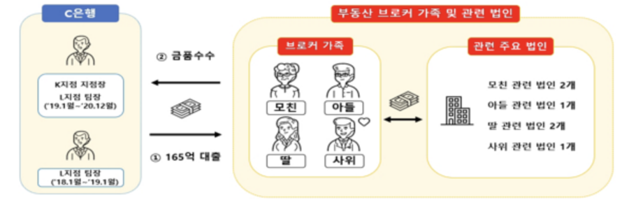 ▲ NH농협은행 대출취급 및 금품수수 사례. ⓒ금융감독원