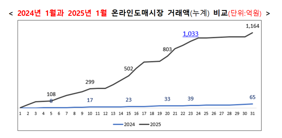 ▲ 2024년 1월과 2025년 1월 온라인도매시장 거래액(누계) 비교. ⓒ농림축산식품부