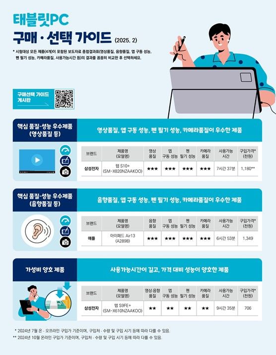▲ 테블릿PC 구매·선택 가이드 . ⓒ한국소비자원