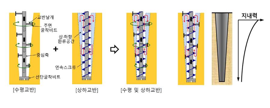 ▲ 연약지반 개량공법 개념도.ⓒ계룡건설