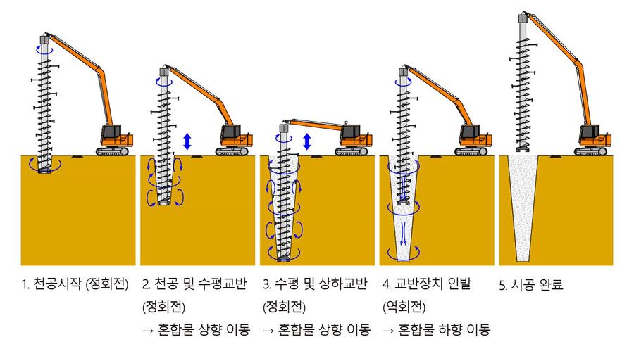 ▲ 연약지반 개량공법 시공원리.ⓒ계룡건설