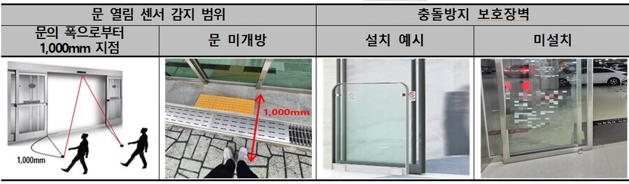 ▲ 문 열림 센서 미감지 및 충돌방지 보호장벽 미설치 사례.ⓒ한국소비자원