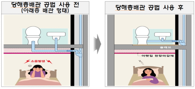 ▲ 욕실 당해층배관 공법 효과. ⓒLH