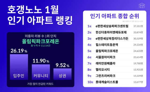 ▲ 지난 1월 무순위 청약 단지 중 하나인 e편한세상송파파크센트럴이 인기 아파트 랭킹 1위를 차지했다.ⓒ직방