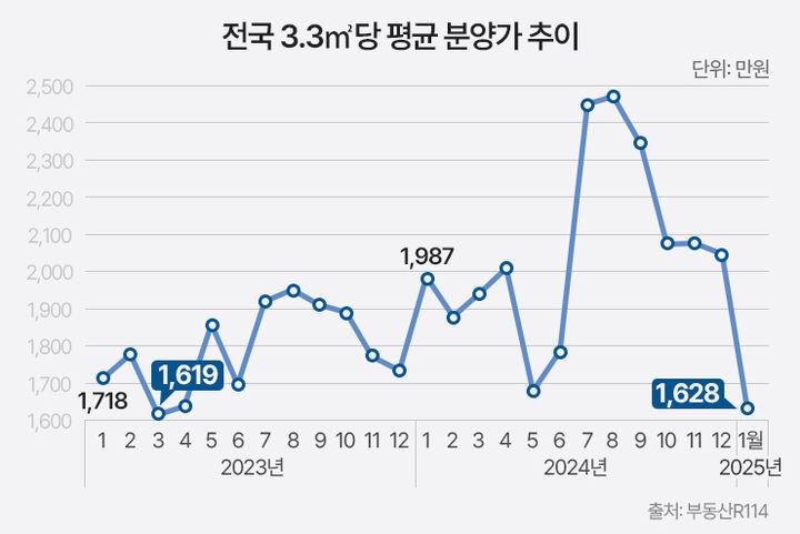▲ 전국 아파트 평당 분양가 추이. ⓒ부동산R114