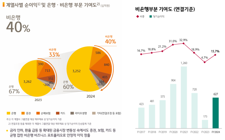 ▲ KB금융 비은행 기여도(왼쪽)와 하나금융 비은행 기여도 현황ⓒ각 사