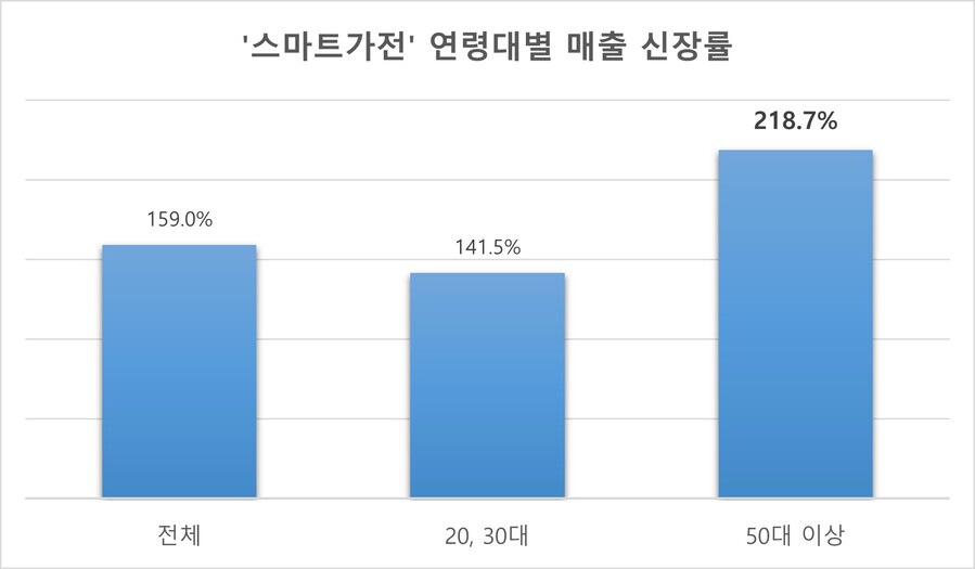 ▲ '스마트 가전' 연령대별 매출 신장률ⓒ신세계백화점