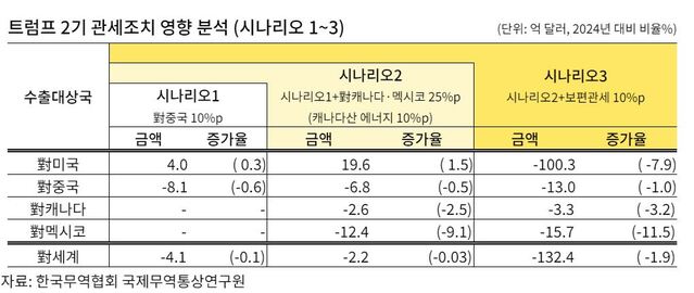 ▲ ⓒ한국무역협회 국제무역통상연구원