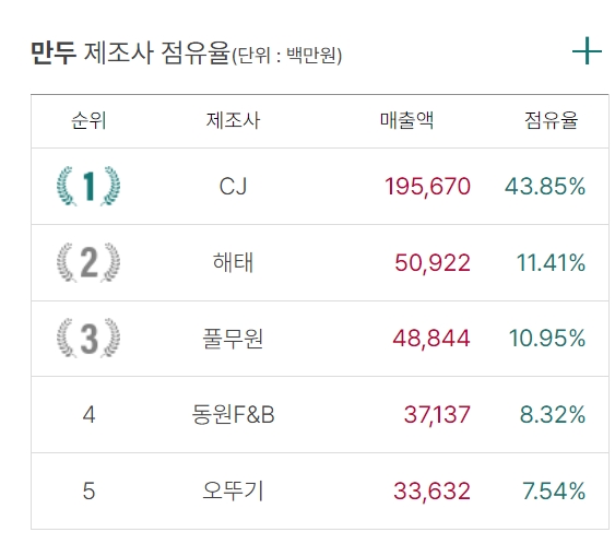 ▲ 2024년 만두 제조사 점유율ⓒaTFIS 식품산업통계정보