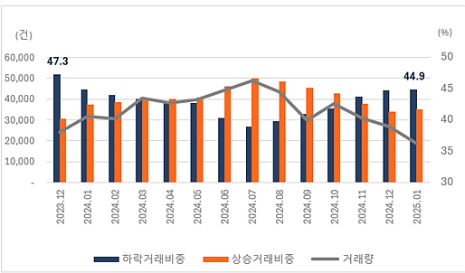 ▲ 전국 아파트 하락거래 비중. ⓒ직방