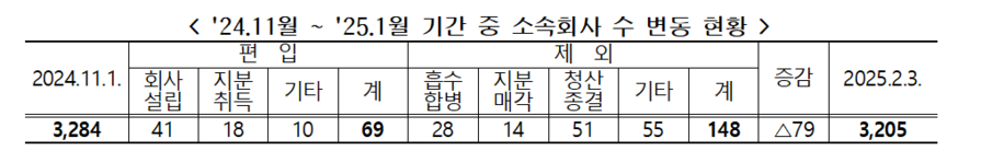 ▲ 2024년 11월~2025년 1월 기간 중 소속회사 수 변동 현황. ⓒ공정거래위원회