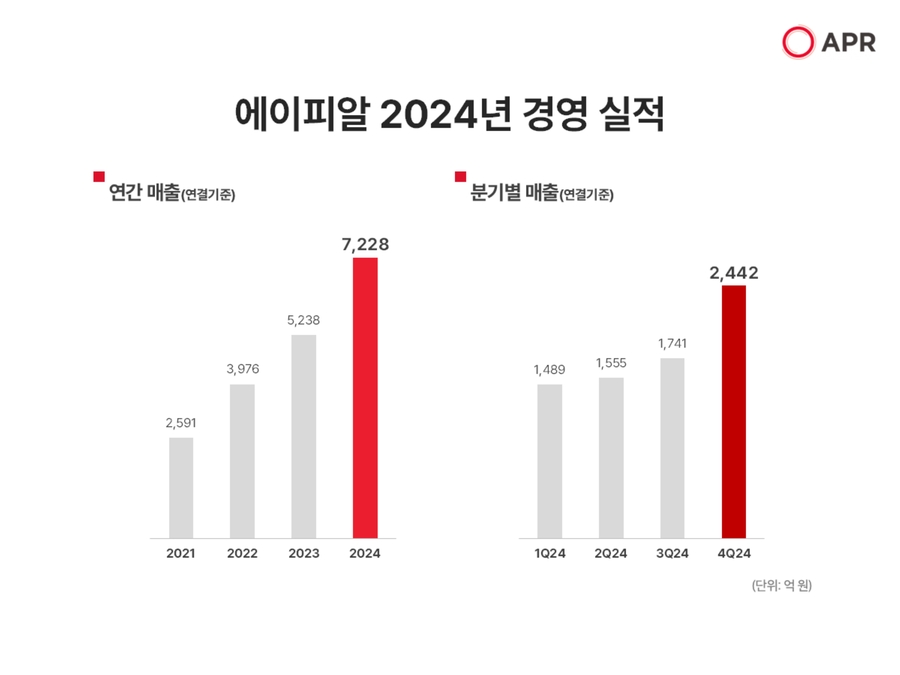 ▲ 에이피알 2024년도 경영실적 ⓒ에이피알