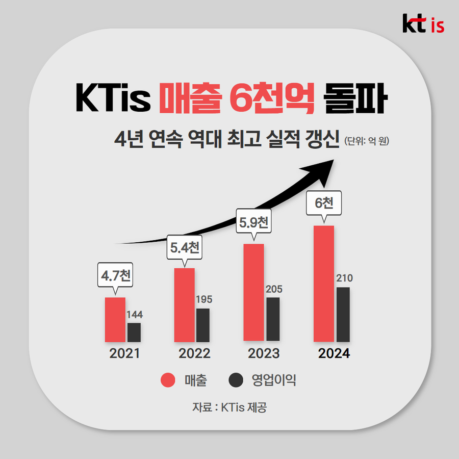 ▲ ⓒKT