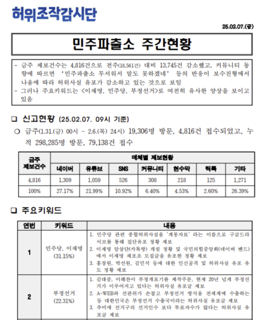 ▲ 민주당이 만든 민주파출소 주간 현황 보고서는 민주파출소가 가짜뉴스 감소에 효과를 발휘하고 있다고 분석했다. ⓒ민주당 허위조작감시단.