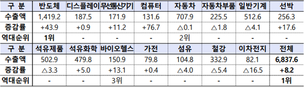 ▲ 15대 주요 품목의 지난해 수출 실적(억달러, %). ⓒ산업통상자원부