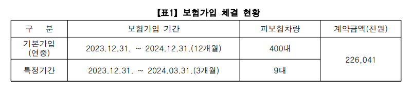 ▲ 제설장비 보험가입 체결 현황 ⓒ한국공항공사