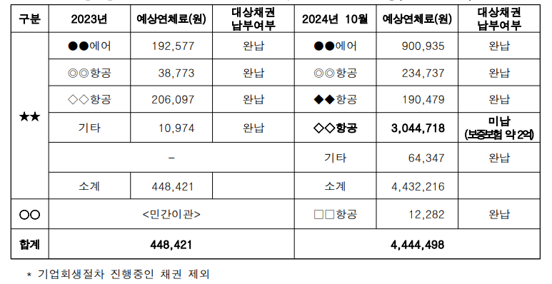 ▲ 2023~2024년 지상조업 체납채권 예상연체료 현황 ⓒ한국공항공사