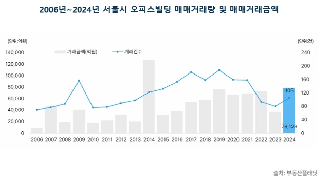 ▲ 2006∼2024년 서울 오피스빌딩 거래량 및 거래 금액 ⓒ부동산플래닛