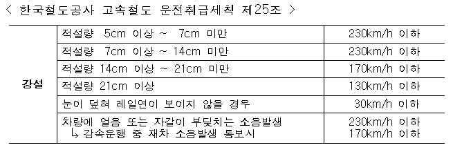 ▲ 한국철도공사 고속철도 운전취급세칙 제25조. ⓒ한국철도공사