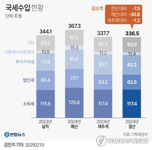 ▲ 2024년 국세수입 현황 ⓒ연합뉴스