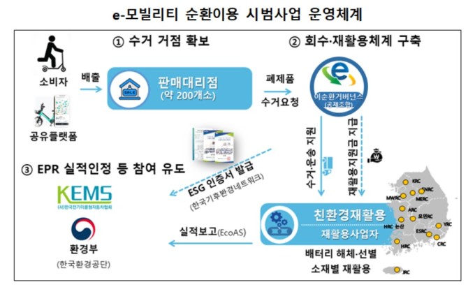 ▲ e-모빌리티 순환이용 시범사업 운영체계 ⓒ환경부