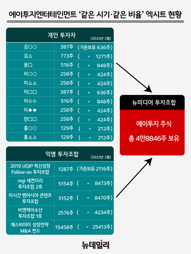 ▲ 에이투지엔터테인먼트 '같은시기·같은비율' 엑시트 현황. ⓒ디자인=황유정