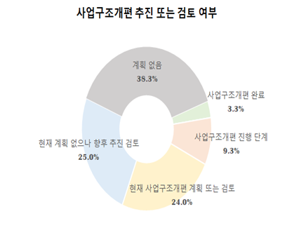 ▲ 사업구조개편 추진 또는 검토 여부.ⓒ부산상공회의소